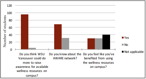 Survey shows WSU Vancouver students are unaware of campus wellness resources